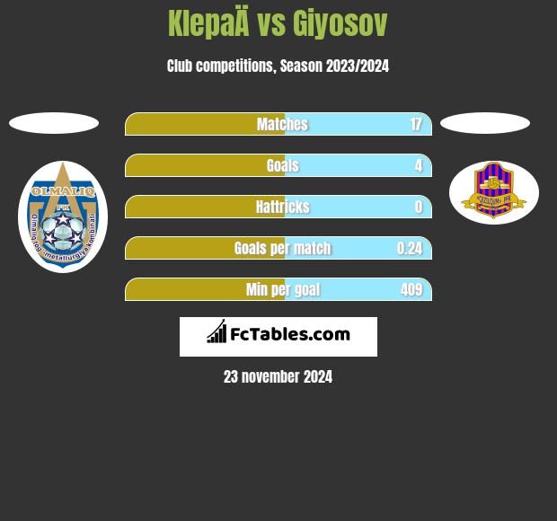 KlepaÄ vs Giyosov h2h player stats