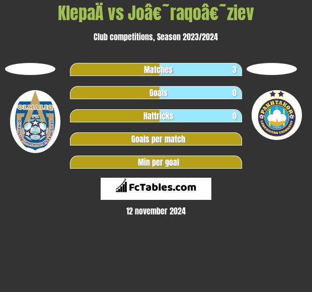 KlepaÄ vs Joâ€˜raqoâ€˜ziev h2h player stats