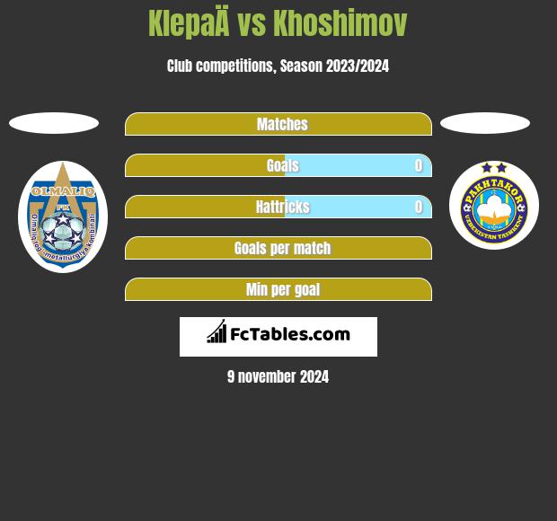 KlepaÄ vs Khoshimov h2h player stats