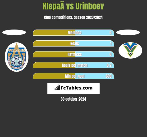 KlepaÄ vs Urinboev h2h player stats