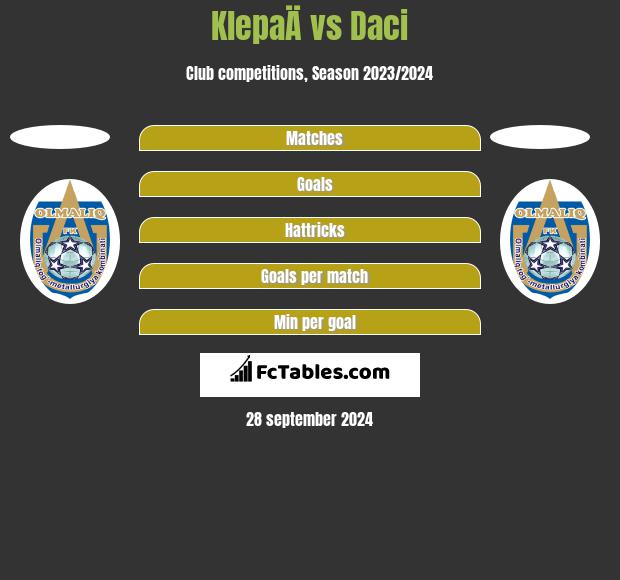 KlepaÄ vs Daci h2h player stats