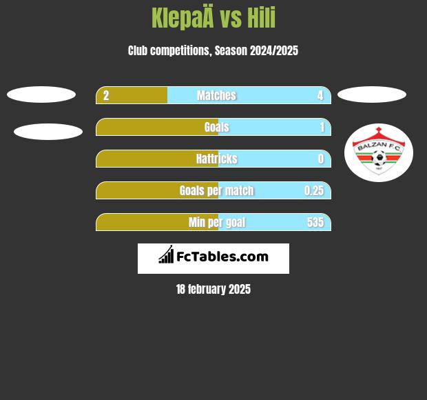 KlepaÄ vs Hili h2h player stats