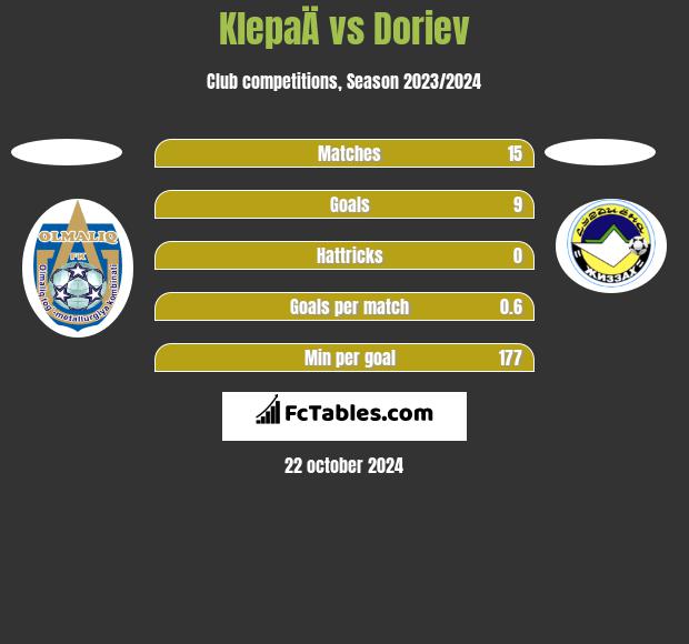 KlepaÄ vs Doriev h2h player stats