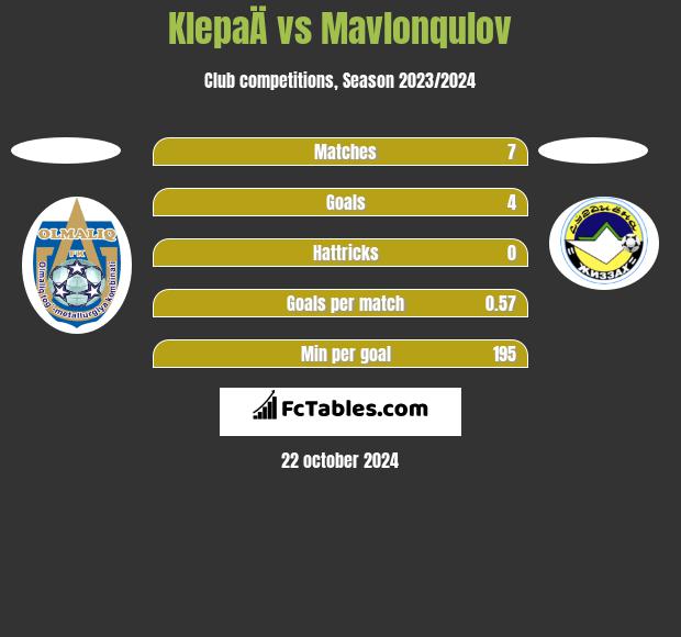 KlepaÄ vs Mavlonqulov h2h player stats