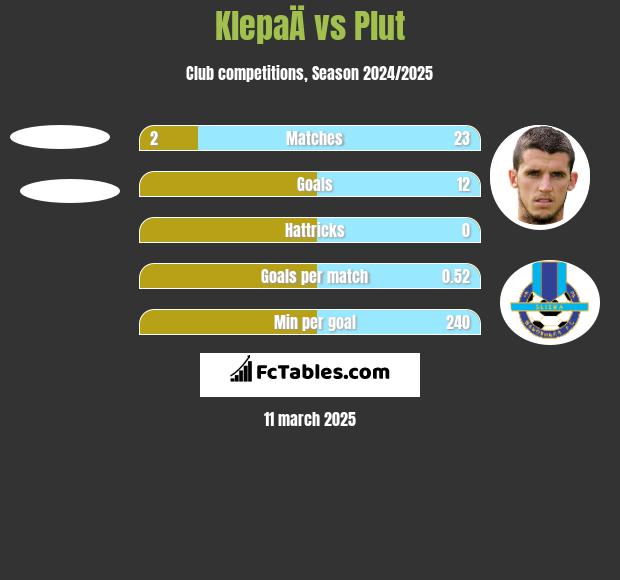 KlepaÄ vs Plut h2h player stats