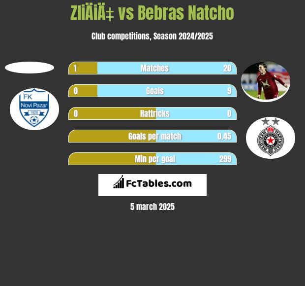 ZliÄiÄ‡ vs Bebras Natcho h2h player stats