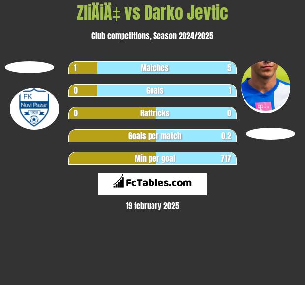 ZliÄiÄ‡ vs Darko Jevtić h2h player stats