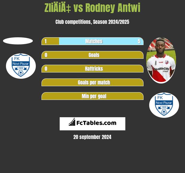 ZliÄiÄ‡ vs Rodney Antwi h2h player stats