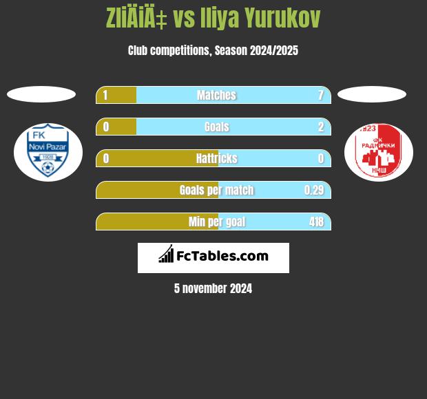 ZliÄiÄ‡ vs Iliya Yurukov h2h player stats