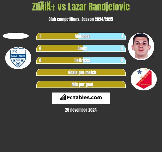 ZliÄiÄ‡ vs Lazar Randjelovic h2h player stats