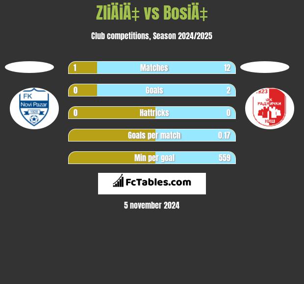 ZliÄiÄ‡ vs BosiÄ‡ h2h player stats