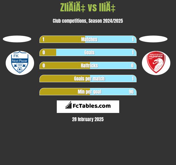 ZliÄiÄ‡ vs IliÄ‡ h2h player stats