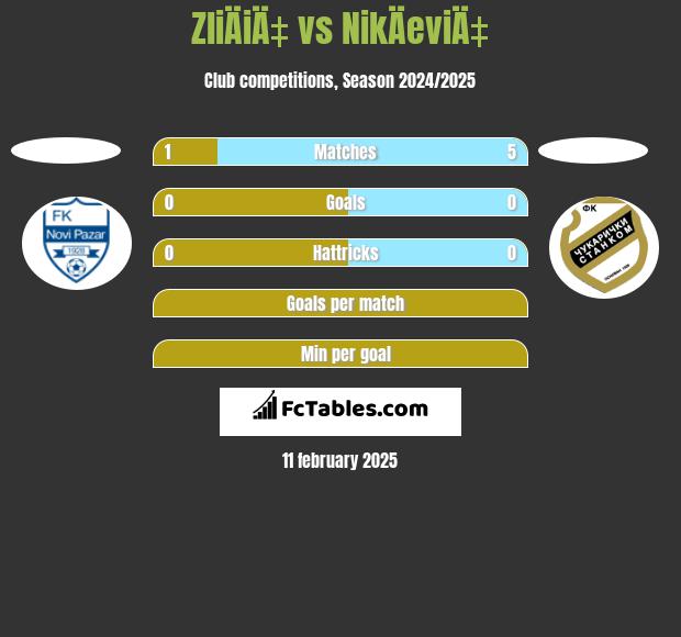 ZliÄiÄ‡ vs NikÄeviÄ‡ h2h player stats