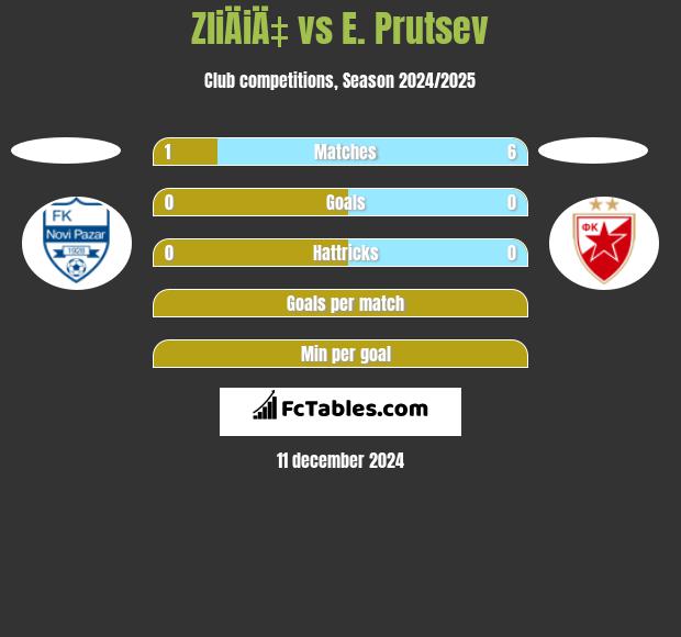 ZliÄiÄ‡ vs E. Prutsev h2h player stats