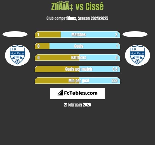 ZliÄiÄ‡ vs Cissé h2h player stats