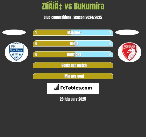 ZliÄiÄ‡ vs Bukumira h2h player stats