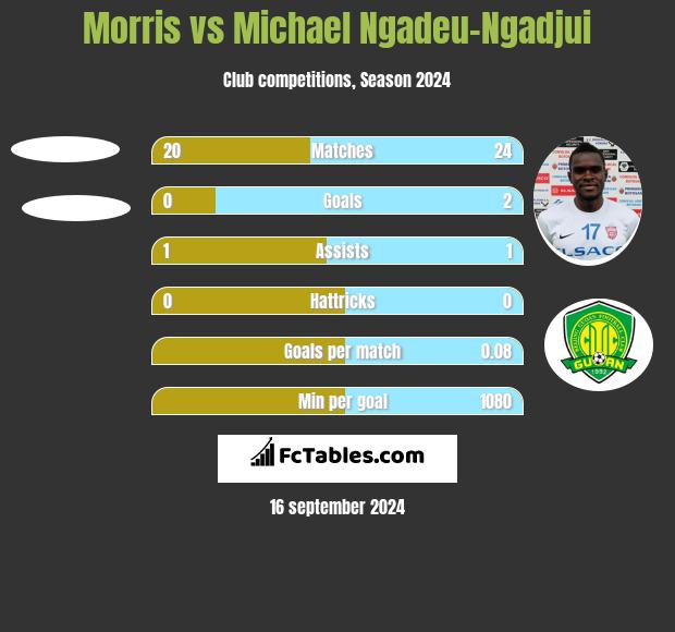 Morris vs Michael Ngadeu-Ngadjui h2h player stats