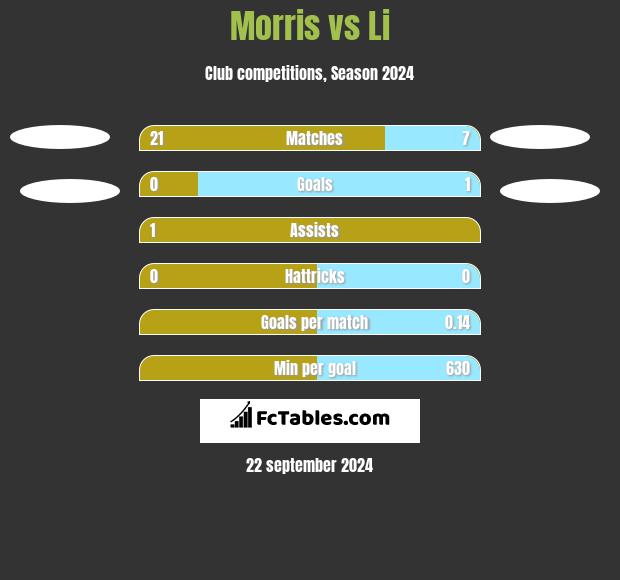 Morris vs Li h2h player stats