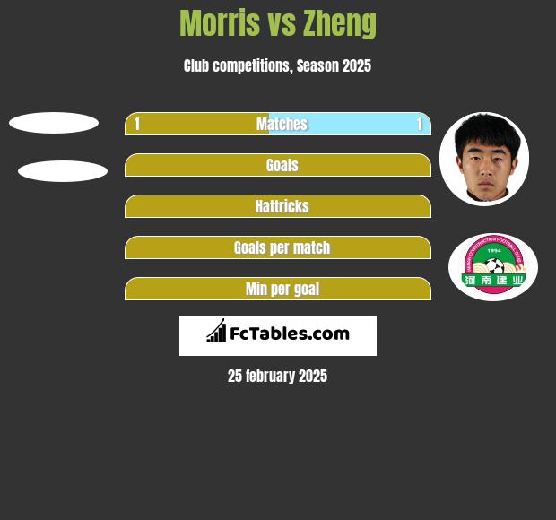 Morris vs Zheng h2h player stats