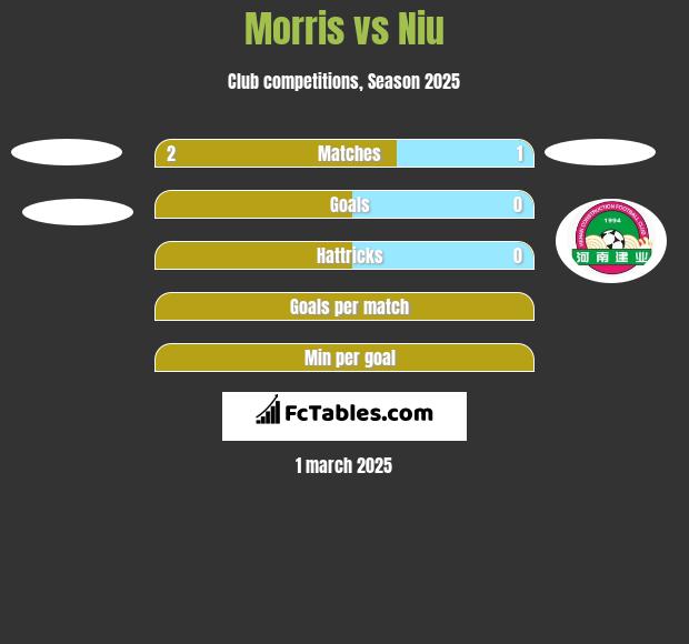 Morris vs Niu h2h player stats