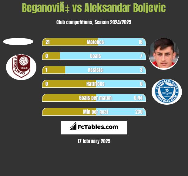 BeganoviÄ‡ vs Aleksandar Boljevic h2h player stats