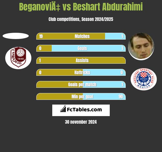 BeganoviÄ‡ vs Beshart Abdurahimi h2h player stats