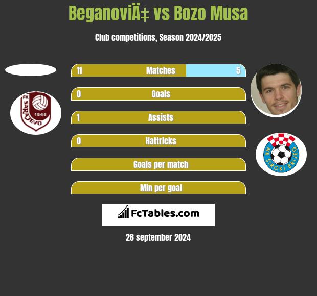 BeganoviÄ‡ vs Bozo Musa h2h player stats