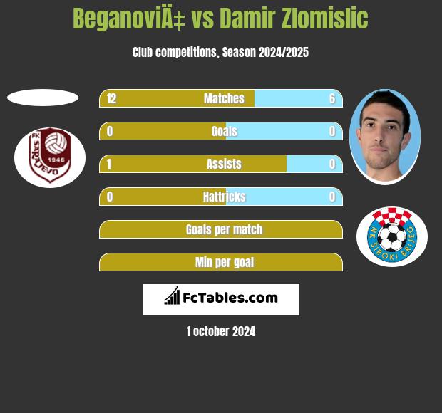 BeganoviÄ‡ vs Damir Zlomislic h2h player stats