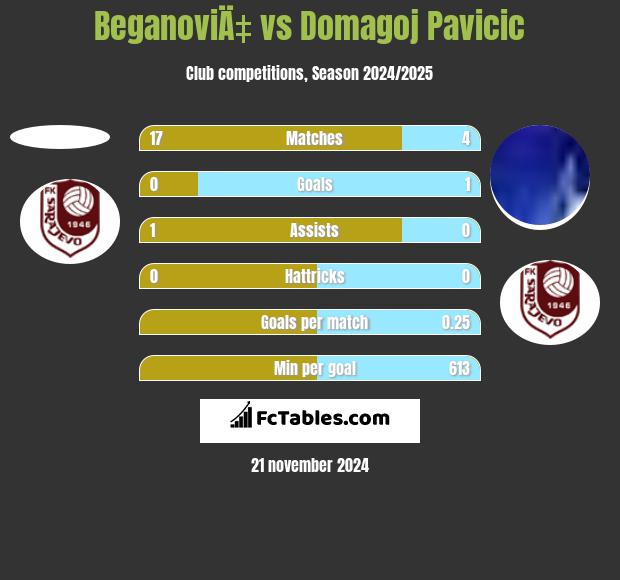 BeganoviÄ‡ vs Domagoj Pavicić h2h player stats