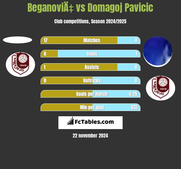 BeganoviÄ‡ vs Domagoj Pavicic h2h player stats