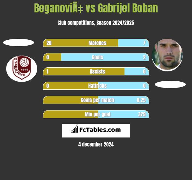 BeganoviÄ‡ vs Gabrijel Boban h2h player stats