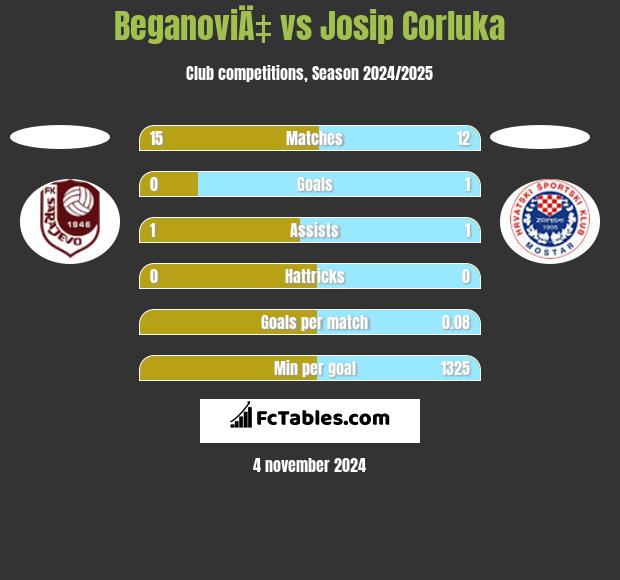 BeganoviÄ‡ vs Josip Corluka h2h player stats