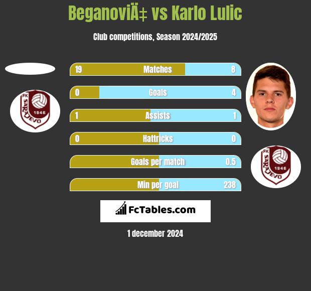 BeganoviÄ‡ vs Karlo Lulic h2h player stats