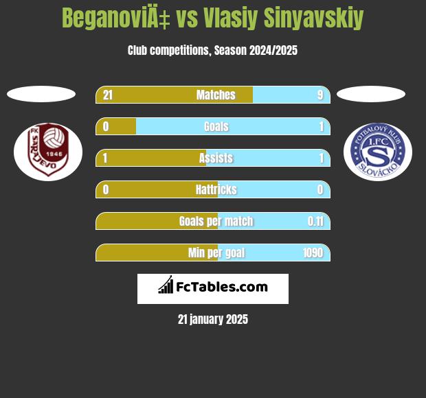 BeganoviÄ‡ vs Vlasiy Sinyavskiy h2h player stats