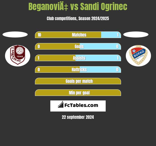 BeganoviÄ‡ vs Sandi Ogrinec h2h player stats