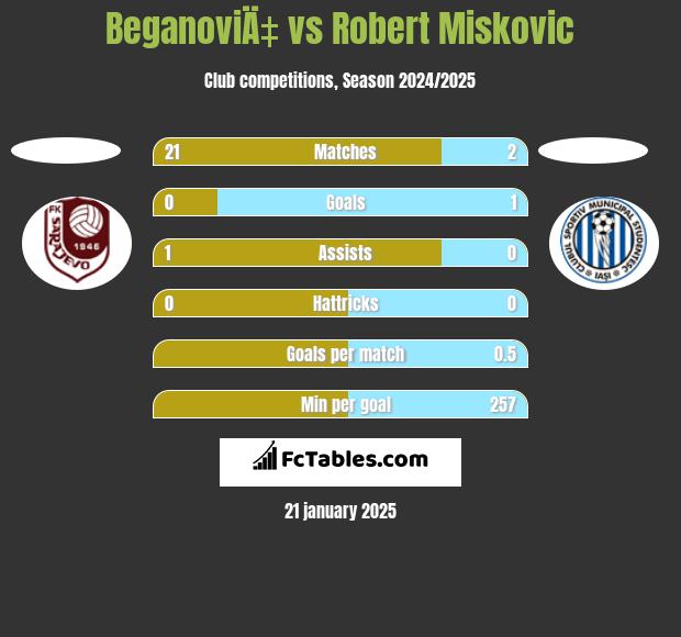 BeganoviÄ‡ vs Robert Miskovic h2h player stats