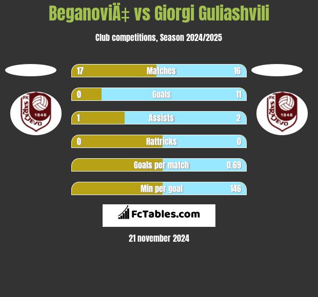 BeganoviÄ‡ vs Giorgi Guliashvili h2h player stats