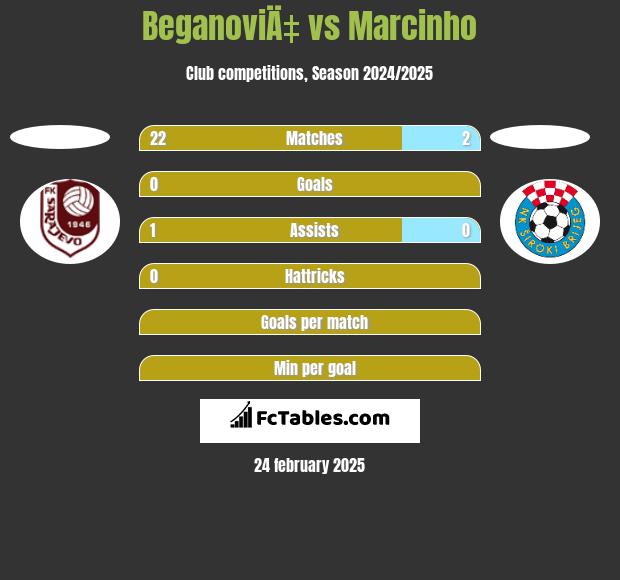 BeganoviÄ‡ vs Marcinho h2h player stats