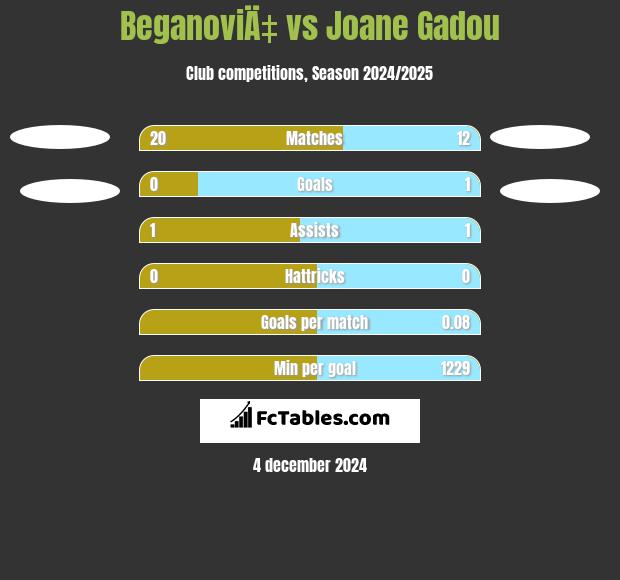 BeganoviÄ‡ vs Joane Gadou h2h player stats