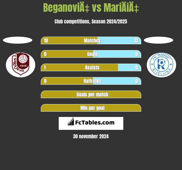 BeganoviÄ‡ vs MariÄiÄ‡ h2h player stats