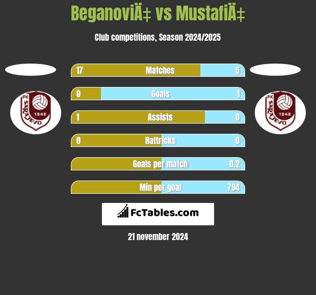 BeganoviÄ‡ vs MustafiÄ‡ h2h player stats