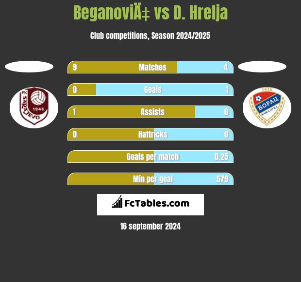 BeganoviÄ‡ vs D. Hrelja h2h player stats