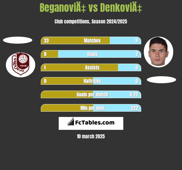 BeganoviÄ‡ vs DenkoviÄ‡ h2h player stats