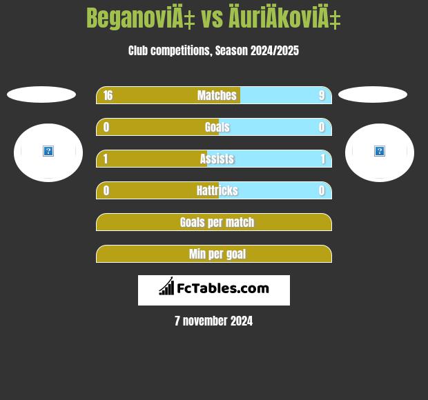 BeganoviÄ‡ vs ÄuriÄkoviÄ‡ h2h player stats