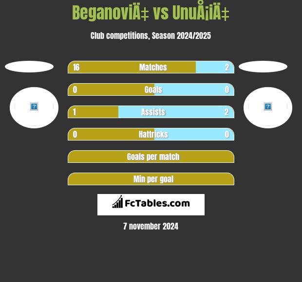 BeganoviÄ‡ vs UnuÅ¡iÄ‡ h2h player stats