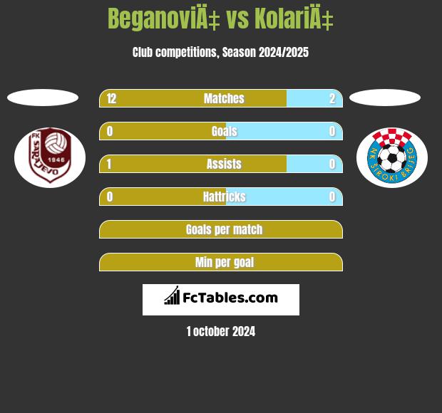 BeganoviÄ‡ vs KolariÄ‡ h2h player stats