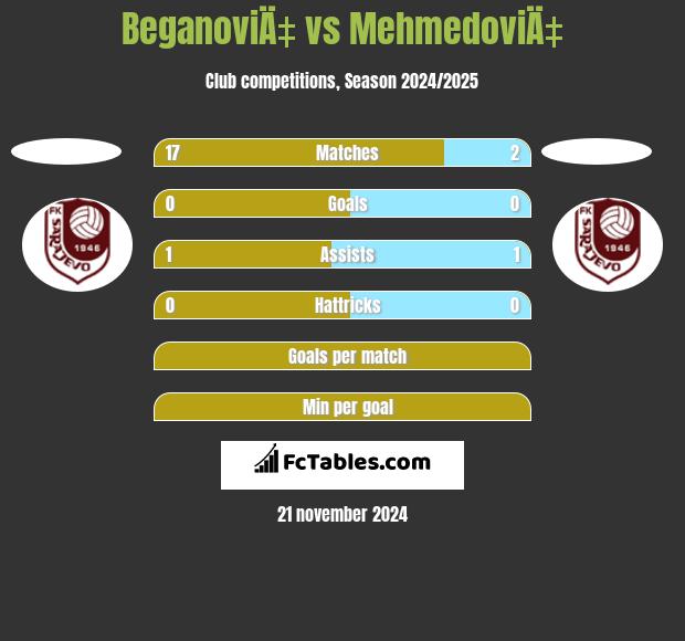 BeganoviÄ‡ vs MehmedoviÄ‡ h2h player stats