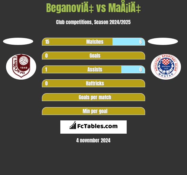 BeganoviÄ‡ vs MaÅ¡iÄ‡ h2h player stats