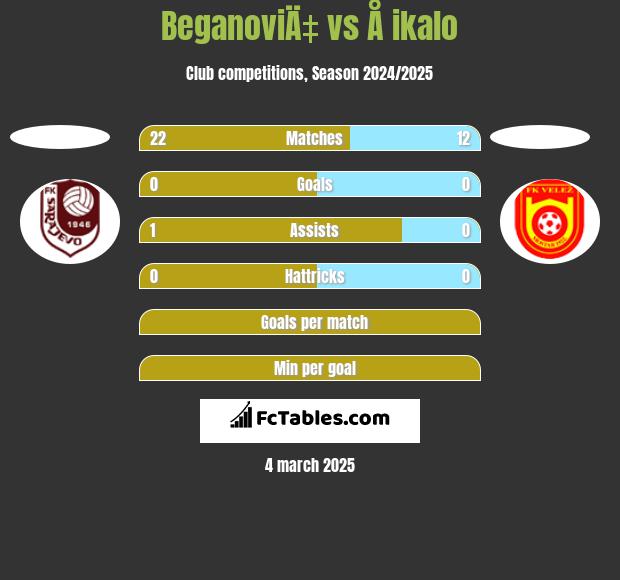 BeganoviÄ‡ vs Å ikalo h2h player stats