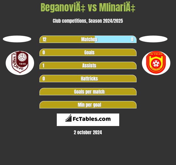 BeganoviÄ‡ vs MlinariÄ‡ h2h player stats